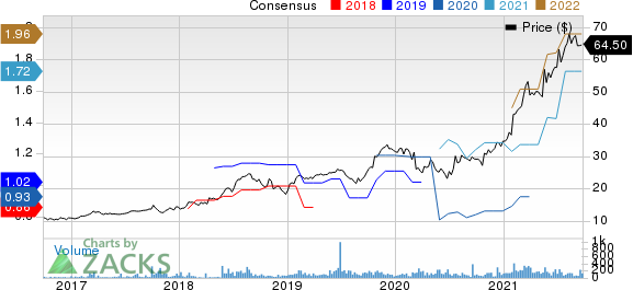 Transcat, Inc. Price and Consensus