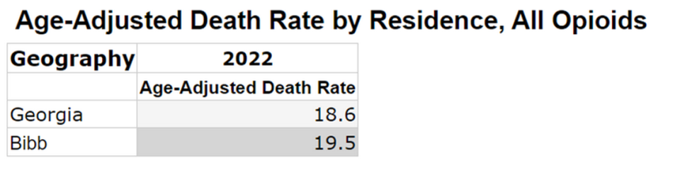 Overdose death data from Oasis, per 100,000 people for opioid-related deaths in Bibb County compared to the State of Georgia.