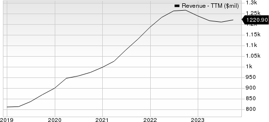 Envestnet, Inc Revenue (TTM)