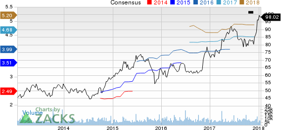 Darden Restaurants, Inc. Price and Consensus