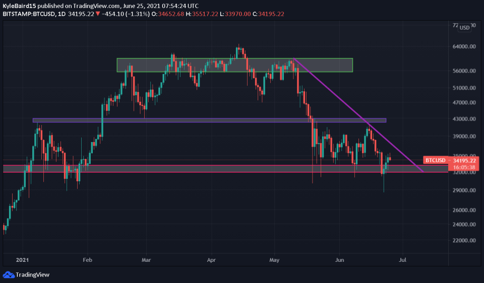 Bitcoin BTC Daily