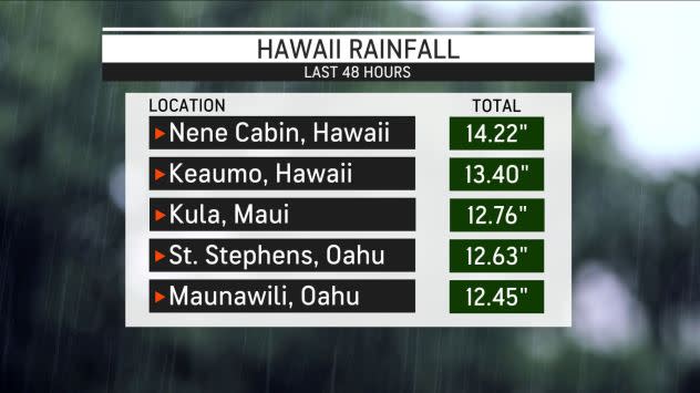 Hawaii Rainfall 12/6-12/7