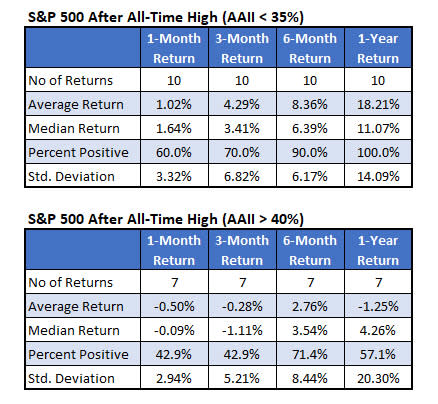 spx returns when aaii bearish