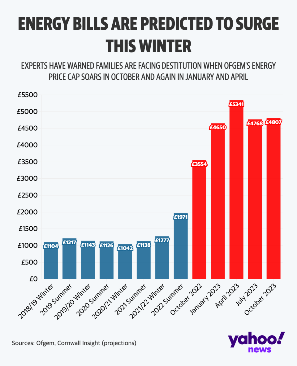 Energy bills are set to soar