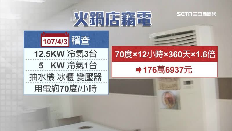 稽查人員從現場的大小冷氣冰櫃等來計算，1年電費加上懲罰賠償，台電向店家要求176萬元。