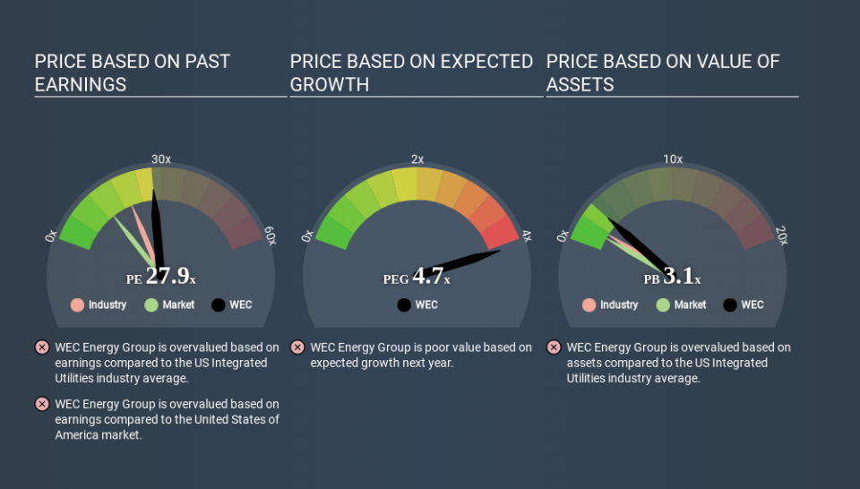 NYSE:WEC Price Estimation Relative to Market April 20th 2020