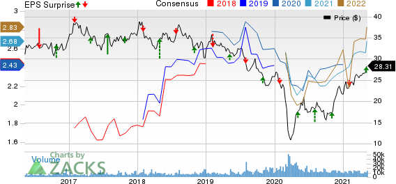 MPLX LP Price, Consensus and EPS Surprise