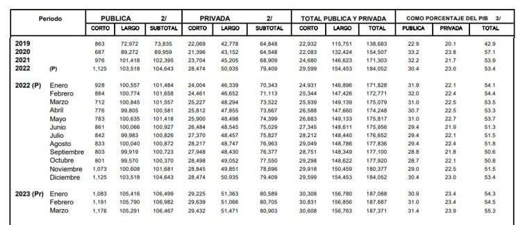 Siguió en aumento la deuda externa de Colombia.