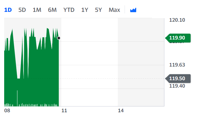 Hipgnosis shares ticked up Monday morning. Chart: Yahoo Finance UK