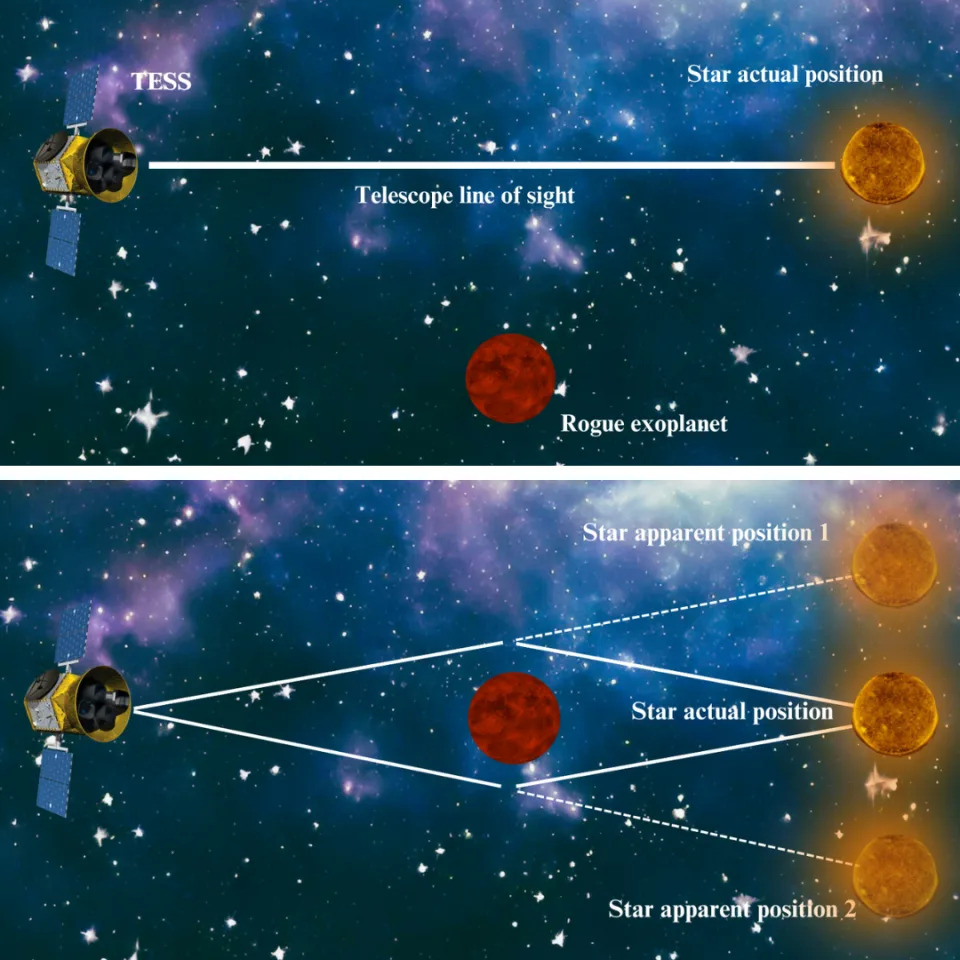 Two diagrams, the top one shows the true location of a rogue planet and the bottom one shows how gravitational lensing changes the apparent location of the planet and a background star, giving off light.