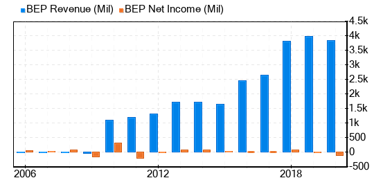 Brookfield Renewable Partners LP Stock Appears To Be Significantly Overvalued