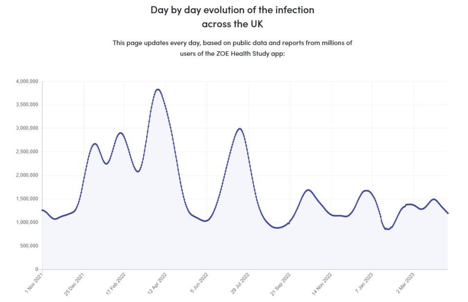 Data published by the ZOE health app suggest that while COVID levels have dropped from a peak in March, they are still much higher than at the start of 2023. (ZOE)