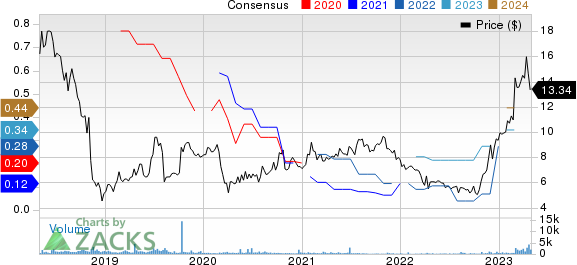 Asure Software Inc Price and Consensus