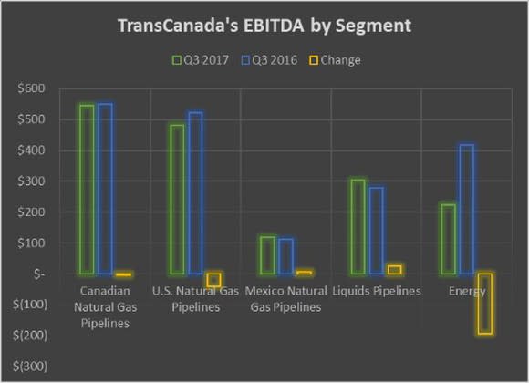 A chart showing TransCanada's earnings by segment in the third quarter of 2016 and 2017.