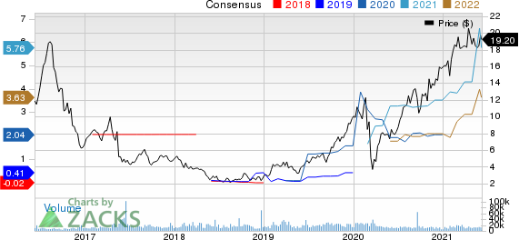 Sibanye Gold Limited Price and Consensus