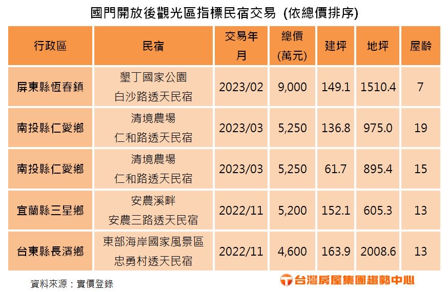 國門開放後觀光區指標民宿交易。圖/台灣房屋提供