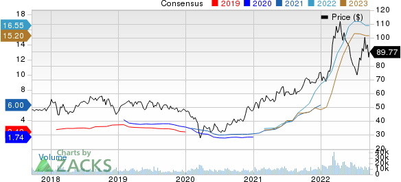 Nutrien Ltd. Price and Consensus