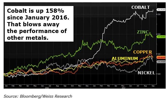 2017 will go down in the history books as the year when a long bull run for metals really took off. ...