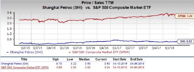 Sinopec Shanghai Petrochemical (SHI) is an inspired choice for value investors, as it is hard to beat its incredible lineup of statistics on this front.