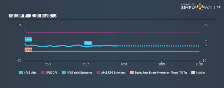 NYSE:APLE Historical Dividend Yield Oct 29th 17