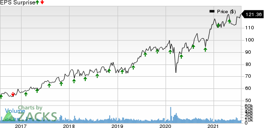 Intercontinental Exchange Inc. Price and EPS Surprise