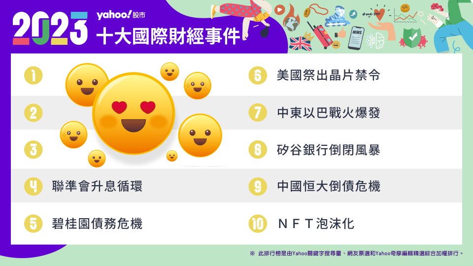 Yahoo奇摩2023十大國際財經事件 NVIDIA股價暴漲、日圓貶值、AI浪潮最受關注。（圖／Yahoo奇摩股市）