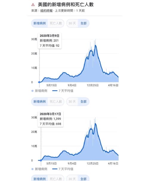 李正皓舉美國的確診案例供民眾參考。（圖／翻攝自李正皓臉書）