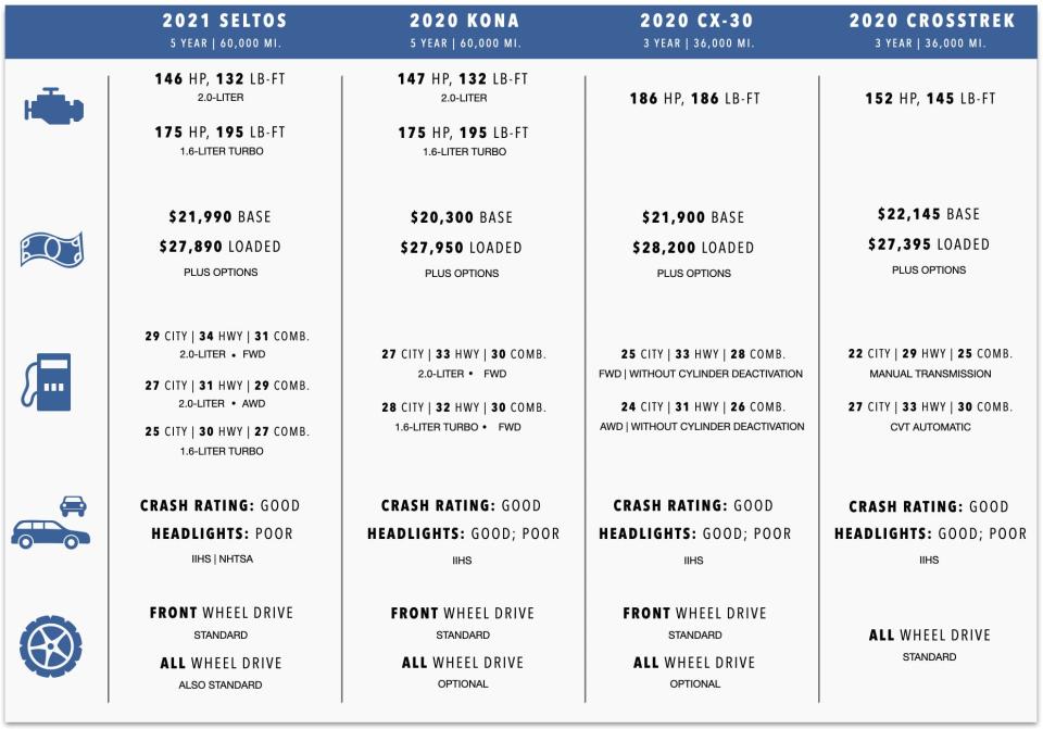 kona, seltos, crosstrek, cx-30 updated with kona headlights