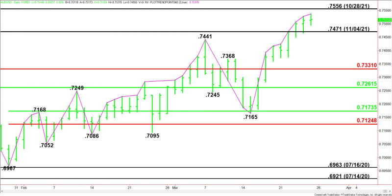 AUD/USD ປະຈໍາວັນ