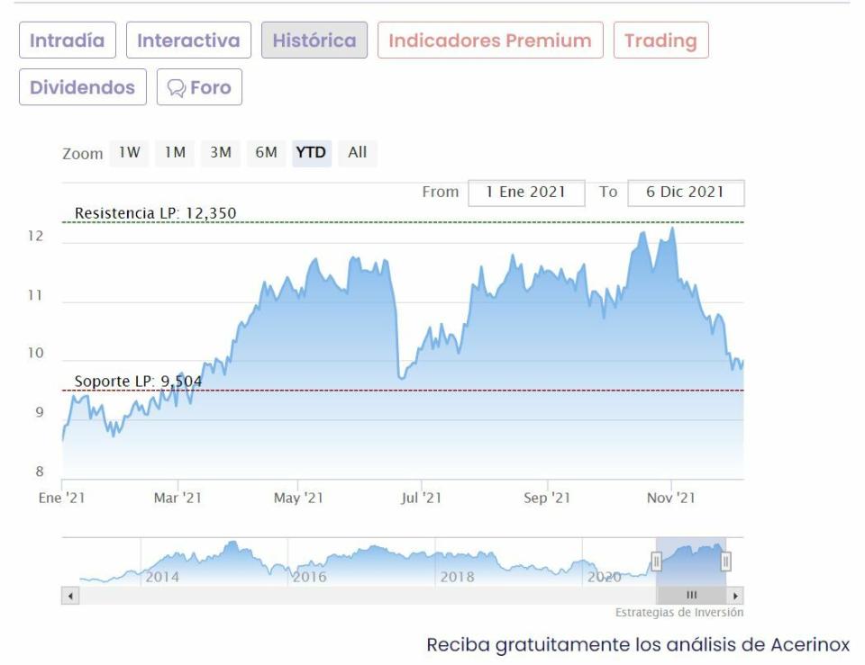 Acerinox cotización anual del valor 