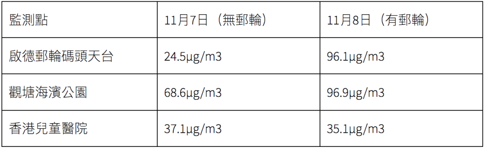 11月7日及11月8日 11：00至13：00的平均二氧化氮（NO2）濃度