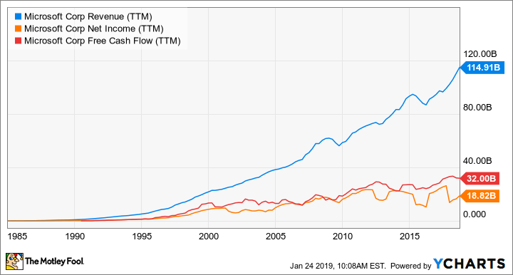 MSFT Revenue (TTM) Chart