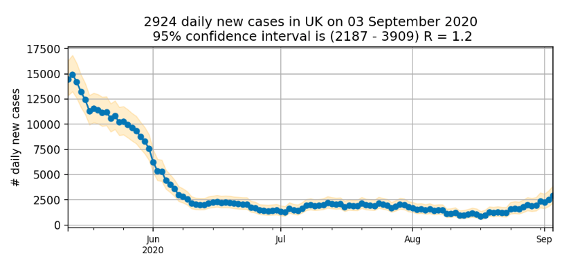 Data from ZOE suggests the coronavirus R rate is 1.2. (ZOE)