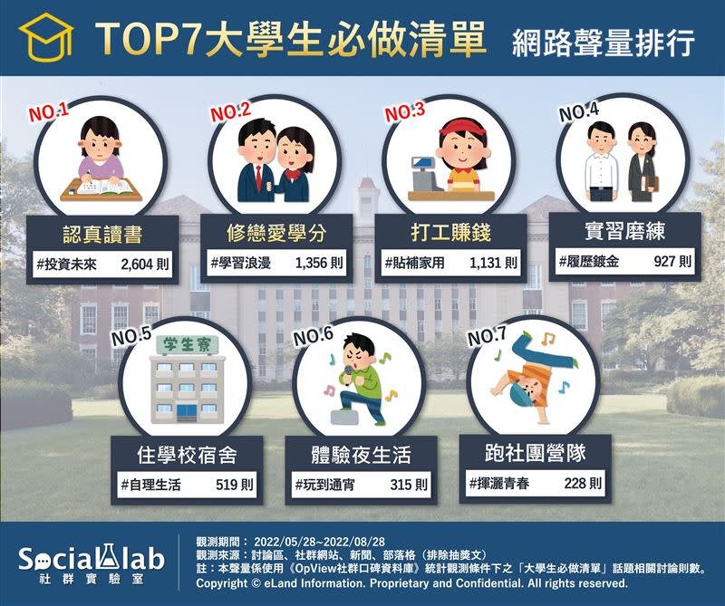 大學生必做清單網路聲量排行。（圖／社群實驗室提供）