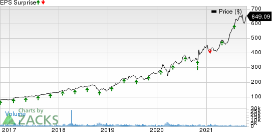 MSCI Inc Price and EPS Surprise