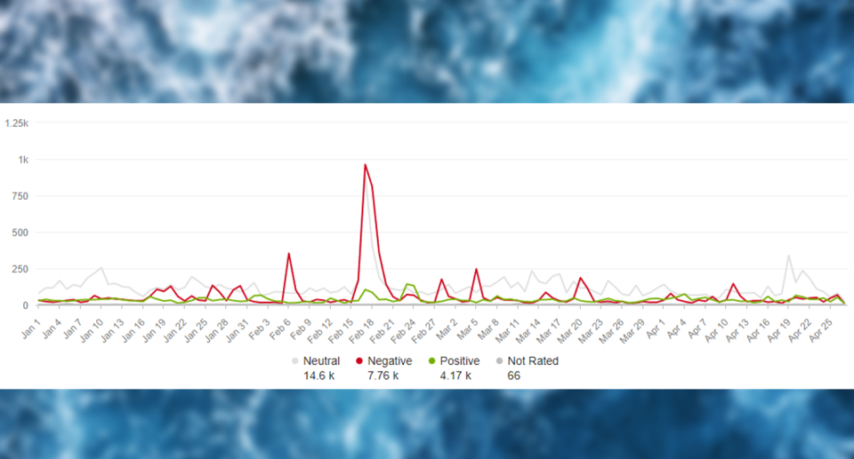 Discussion about sharks peaked in Australia after a fatal attack in Sydney. Source: Meltwater / Getty