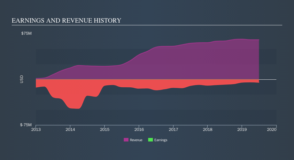 NasdaqCM:NETE Income Statement, November 4th 2019