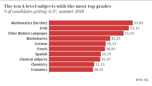 The ten A-level subjects with the most top grades, summer 2018