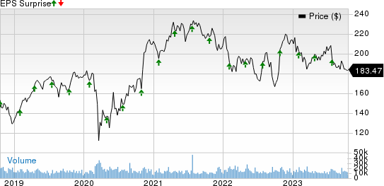 Honeywell International Inc. Price and EPS Surprise