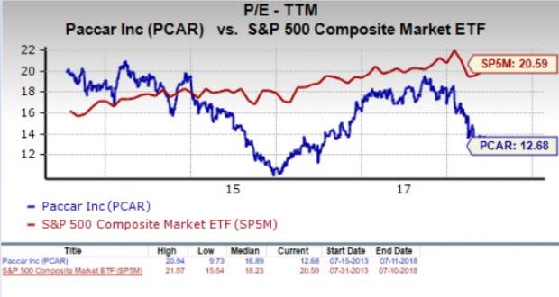 Let's see if PACCAR Inc (PCAR) stock is a good choice for value-oriented investors right now, or if investors subscribing to this methodology should look elsewhere for top picks.