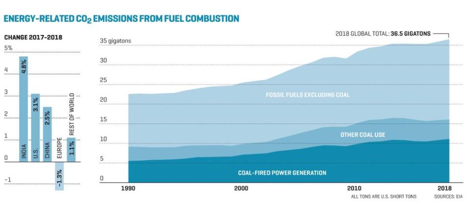 Global CO2 Emissions Hit a Record High Last Year. These Countries Are to Blame