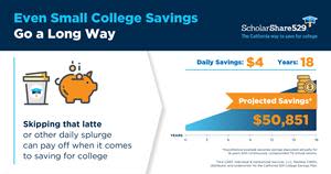 Taking advantage of the ScholarShare 529 Day Offer can pay off when it comes to paying for college.