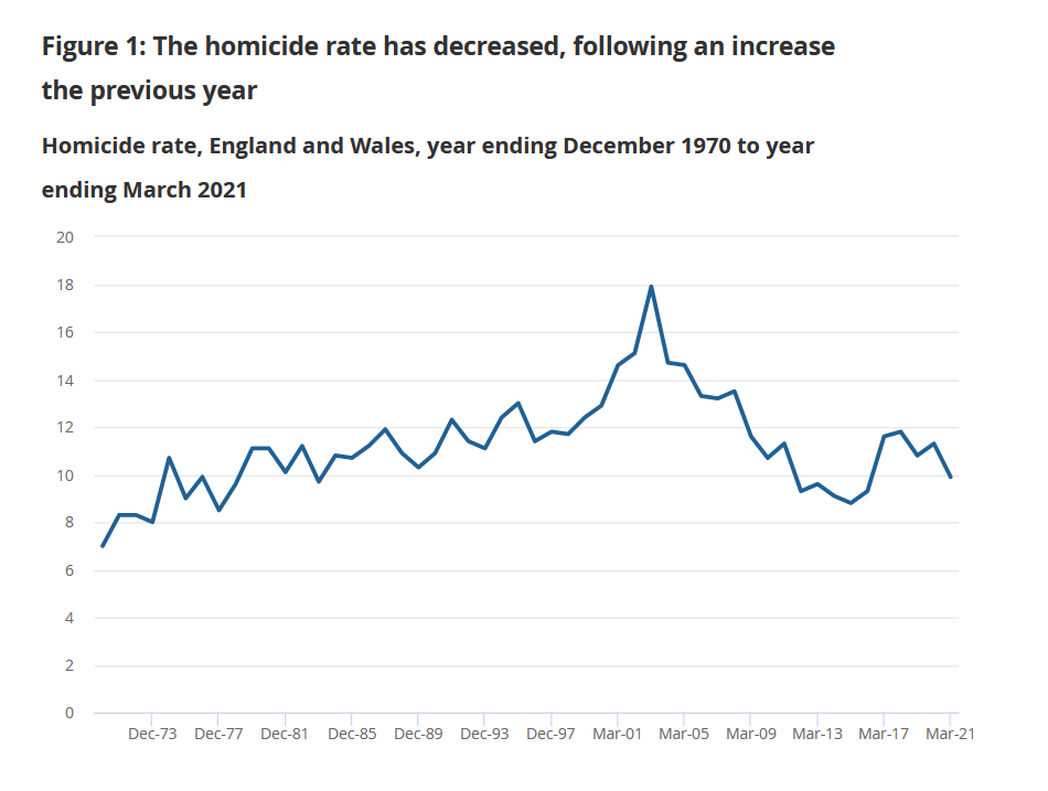 Homicide rates in England and Wales since 1970. (ONS)