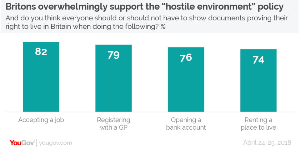 <em>Most Brits support a ‘hostile environment’ that requires migrants prove their right to be in the UK (YouGov)</em>