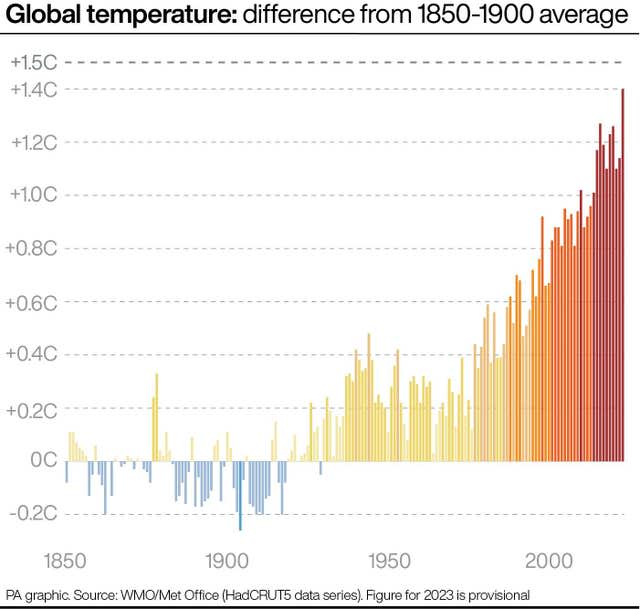 ENVIRONMENT WMO