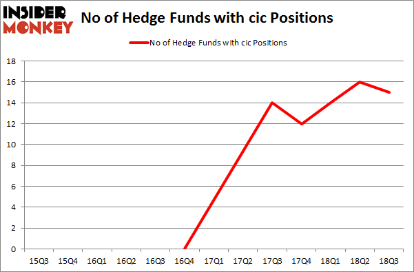 No of Hedge Funds with CIC Positions