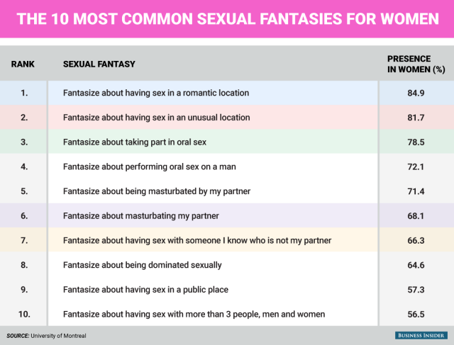 What Men And Women Fantasize About Has More In Common Than You Think