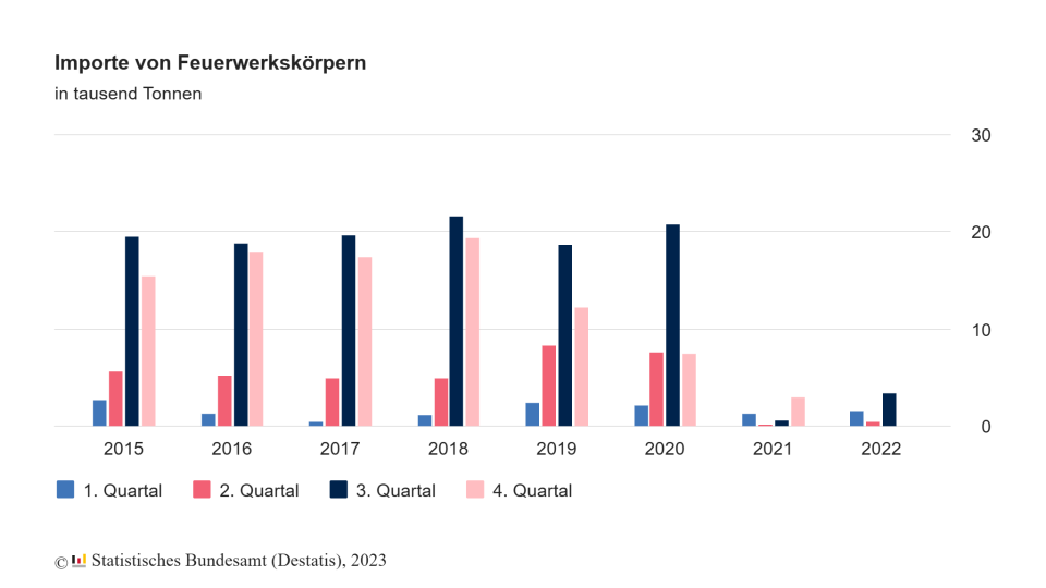 Infografik: Importe von Feuerwerkskörpern (in tausend Tonnen) I Statistisches Bundesamt (Destatis), 2023