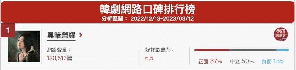 「黑暗榮耀」韓劇網路口碑排行榜