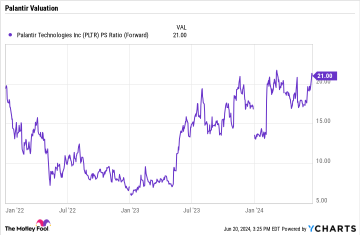 PLTR PS ratio (forward) chart